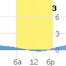 Guanica tide chart for Friday, June 3, 2022