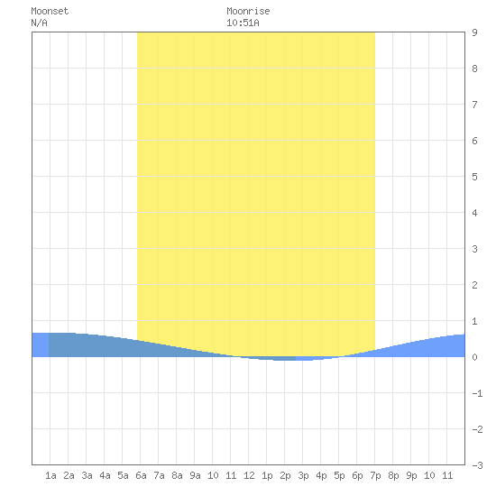Guanica tide chart for Sunday, June 5, 2022