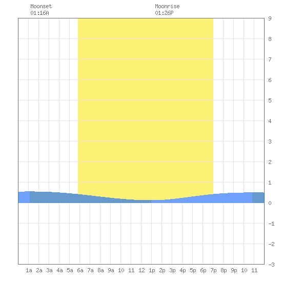 Guanica tide chart for Wednesday, June 8, 2022