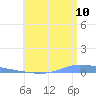 Guanica tide chart for Sunday, July 10, 2022