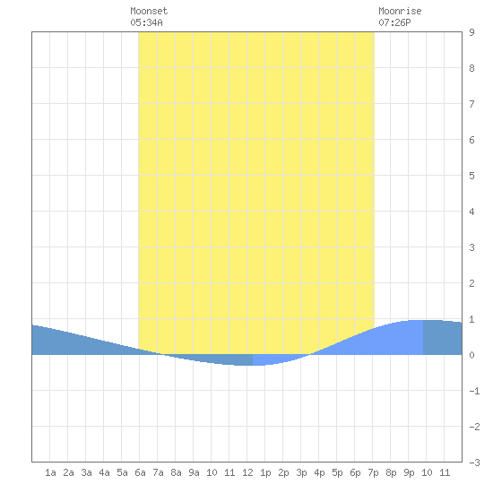 Guanica tide chart for Wednesday, July 13, 2022