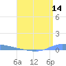 Guanica tide chart for Thursday, July 14, 2022