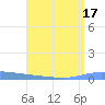 Guanica tide chart for Sunday, July 17, 2022