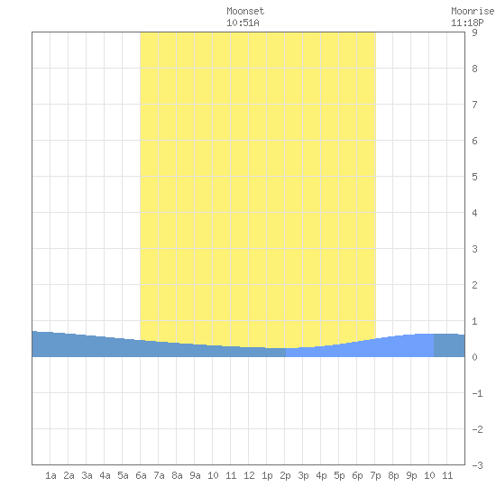 Guanica tide chart for Monday, July 18, 2022