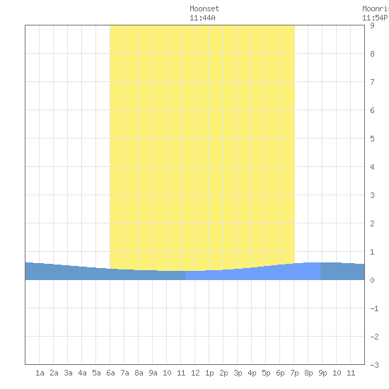 Guanica tide chart for Tuesday, July 19, 2022