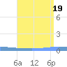 Guanica tide chart for Tuesday, July 19, 2022