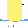 Guanica tide chart for Friday, July 1, 2022