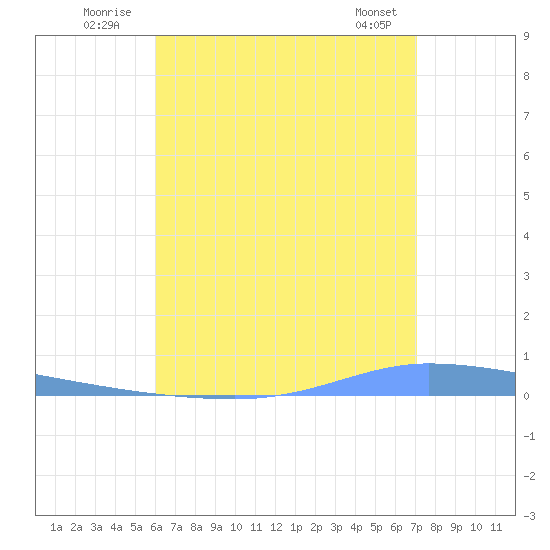 Guanica tide chart for Sunday, July 24, 2022
