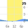 Guanica tide chart for Monday, July 25, 2022