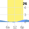 Guanica tide chart for Tuesday, July 26, 2022