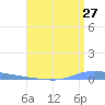 Guanica tide chart for Wednesday, July 27, 2022