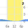 Guanica tide chart for Saturday, July 2, 2022
