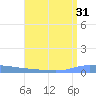 Guanica tide chart for Sunday, July 31, 2022