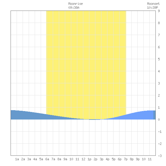Guanica tide chart for Sunday, July 3, 2022