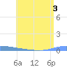 Guanica tide chart for Sunday, July 3, 2022