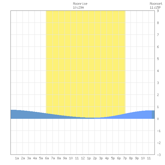 Guanica tide chart for Monday, July 4, 2022