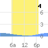 Guanica tide chart for Monday, July 4, 2022