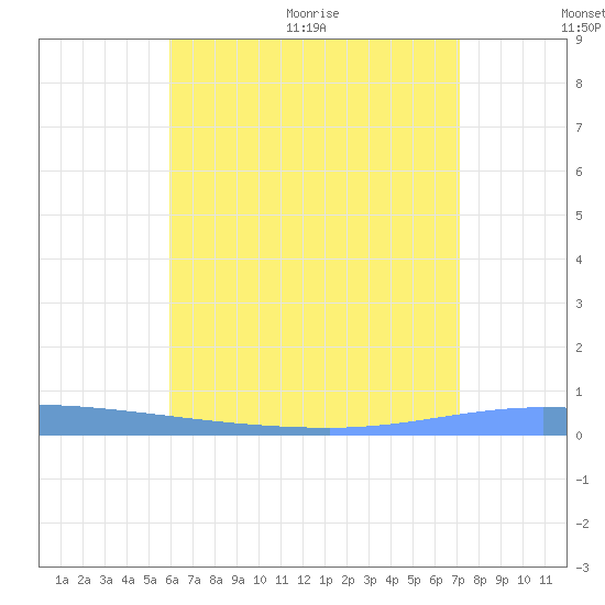 Guanica tide chart for Tuesday, July 5, 2022