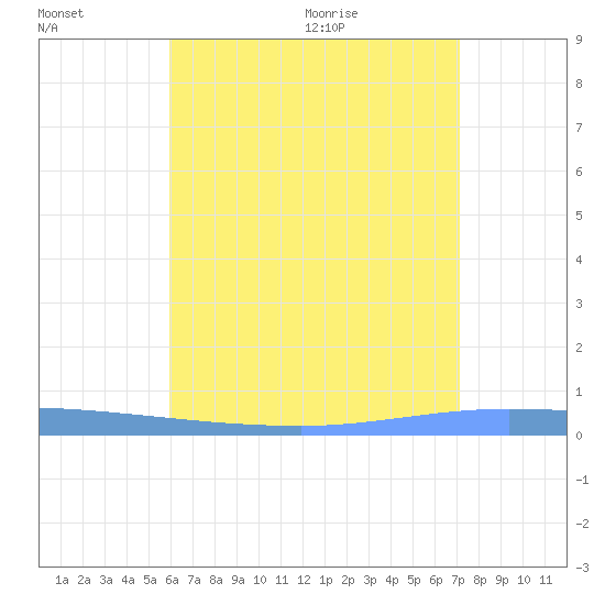 Guanica tide chart for Wednesday, July 6, 2022