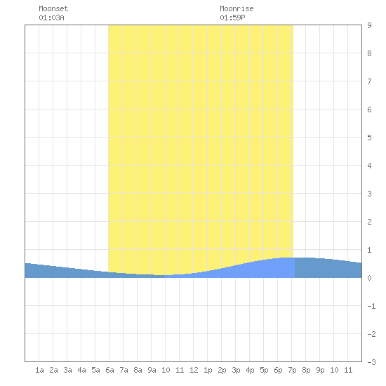Guanica tide chart for Friday, July 8, 2022