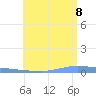Guanica tide chart for Friday, July 8, 2022