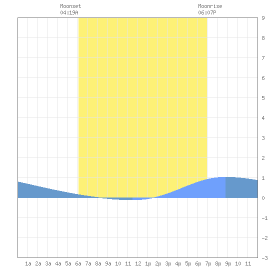 Guanica tide chart for Wednesday, August 10, 2022