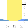 Guanica tide chart for Thursday, August 11, 2022