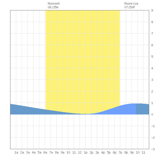 Guanica tide chart for Friday, August 12, 2022