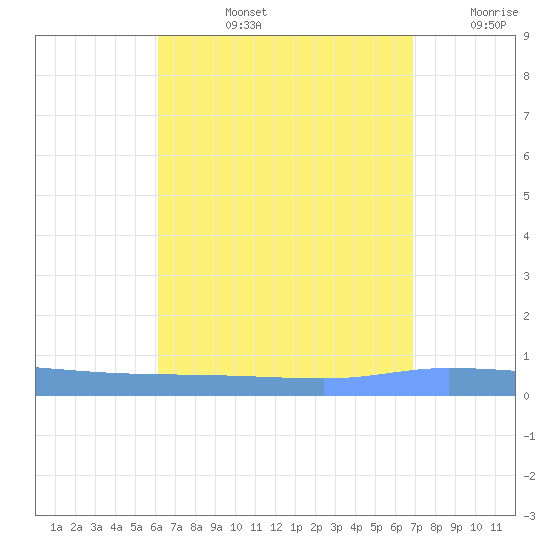 Guanica tide chart for Monday, August 15, 2022