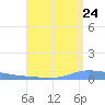 Guanica tide chart for Wednesday, August 24, 2022
