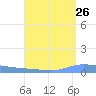 Guanica tide chart for Friday, August 26, 2022