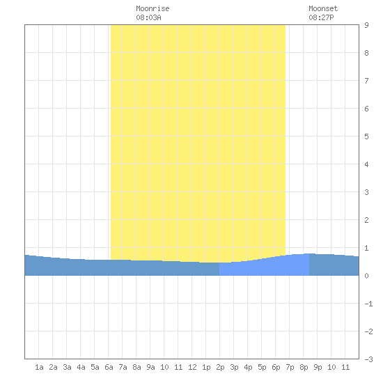 Guanica tide chart for Monday, August 29, 2022