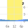 Guanica tide chart for Tuesday, August 2, 2022
