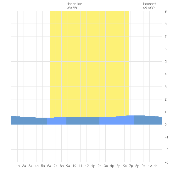Guanica tide chart for Tuesday, August 30, 2022
