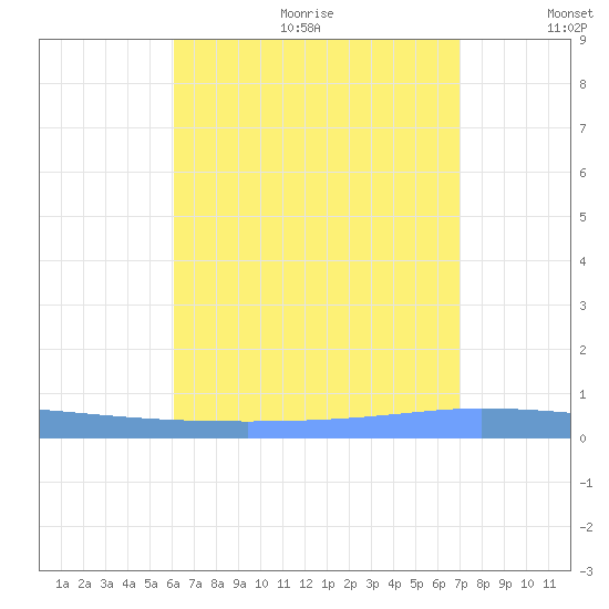 Guanica tide chart for Wednesday, August 3, 2022