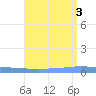 Guanica tide chart for Wednesday, August 3, 2022
