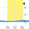 Guanica tide chart for Thursday, August 4, 2022