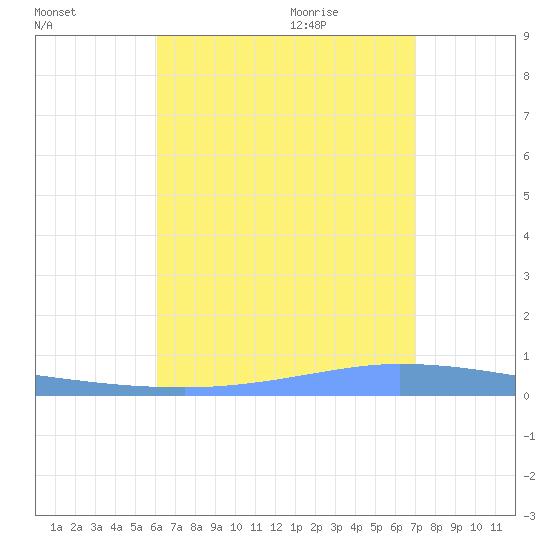 Guanica tide chart for Friday, August 5, 2022