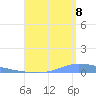 Guanica tide chart for Monday, August 8, 2022