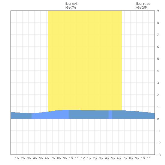 Guanica tide chart for Tuesday, September 13, 2022