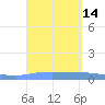 Guanica tide chart for Wednesday, September 14, 2022