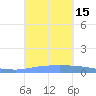 Guanica tide chart for Thursday, September 15, 2022