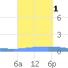 Guanica tide chart for Thursday, September 1, 2022