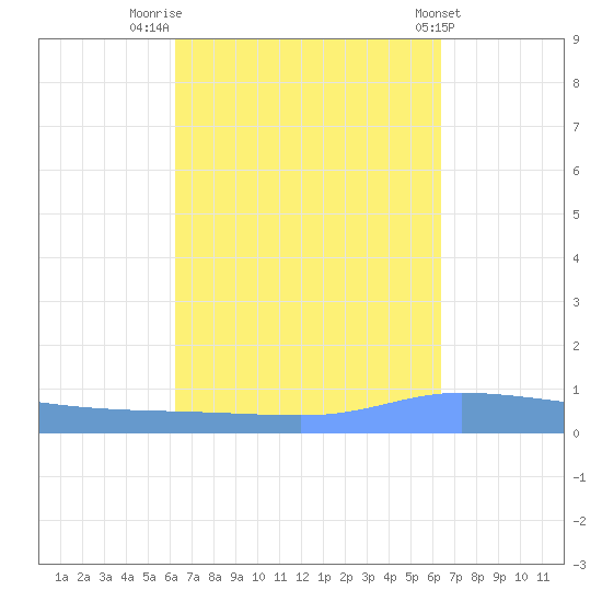 Guanica tide chart for Friday, September 23, 2022