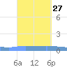 Guanica tide chart for Tuesday, September 27, 2022