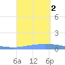 Guanica tide chart for Friday, September 2, 2022