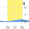 Guanica tide chart for Saturday, September 3, 2022