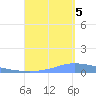 Guanica tide chart for Monday, September 5, 2022