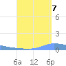 Guanica tide chart for Wednesday, September 7, 2022