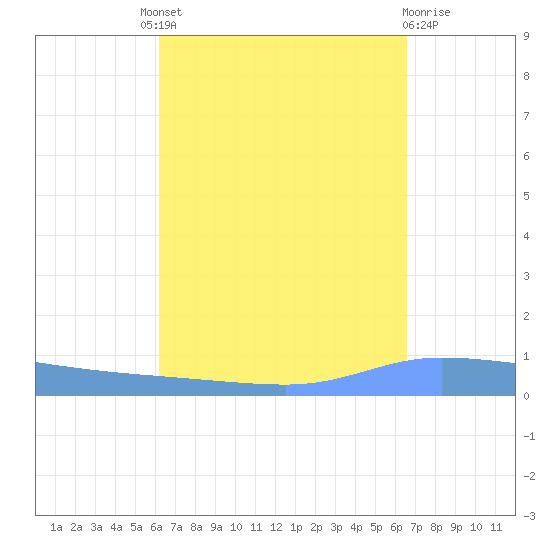 Guanica tide chart for Friday, September 9, 2022
